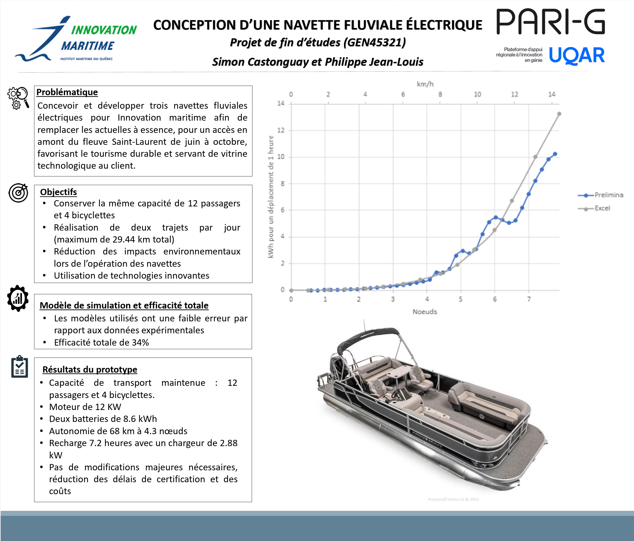 Conception d’une navette fluviale électrique